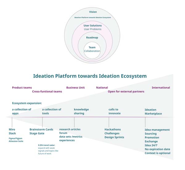 ideation ecosystem